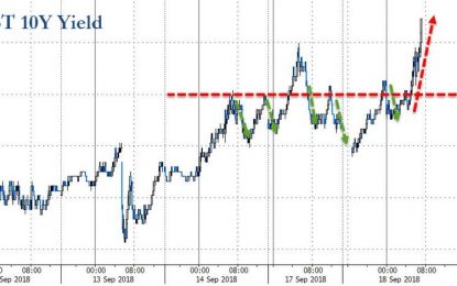 Treasury Yields Spike To 4-Month Highs, Real Yield Curve Inverts