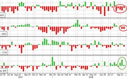 WTI Surges Above $70 After Crude, Gasoline Draw