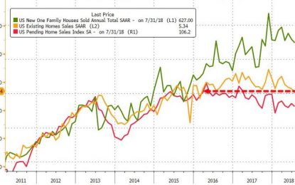 Existing Home Sales At Lowest In 30 Months, Inventories Rise First Time In 3 Years