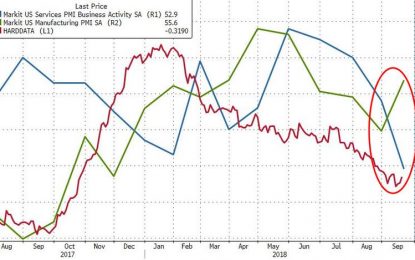 US Services Economy Collapses To 18-Mo Lows As Manufacturing Rebounds, Storms Blamed