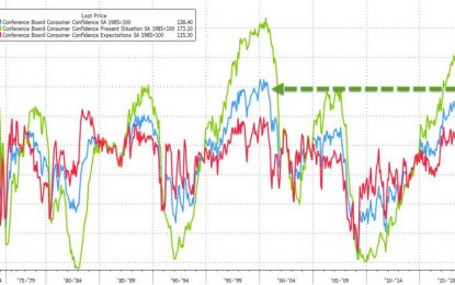 Consumer Confidence Explodes To 18 Year High But Wage-Gain Hopes Fade