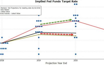 Market Now Expects Fed To Keep Hiking Rates Through 2020