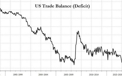 US Goods Trade Deficit Surges Near Record High (Don’t Tell Trump)