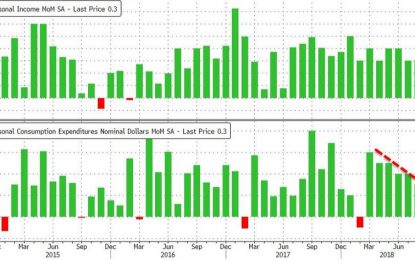 Americans Spending Grows Faster Than Incomes For 7th Straight Month