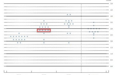 Full FOMC Preview: What Wall Street Will Focus On