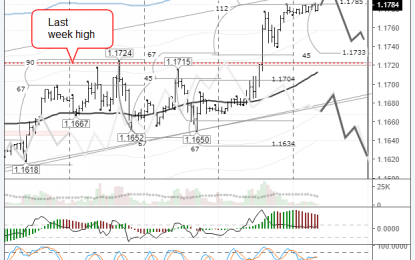 EURUSD: The Euro Is Close To The Upper Boundary Of The Channel