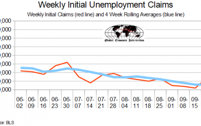 September 2018 Initial Unemployment Claims Rolling Average Marginally Worsens