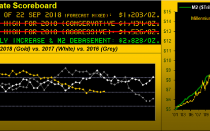 Gold – Protected, Suppressed, Depressed