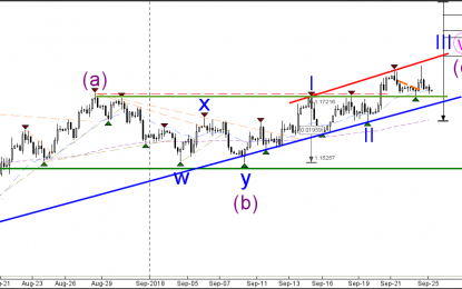 EUR/USD Completes ABC Correction In Wave 4