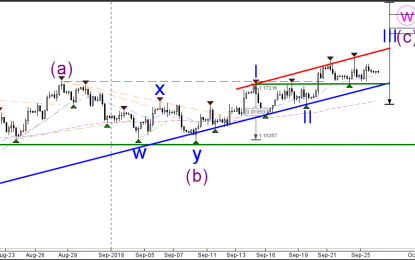 EUR/USD Sideways Flat Correction Could Break Soon