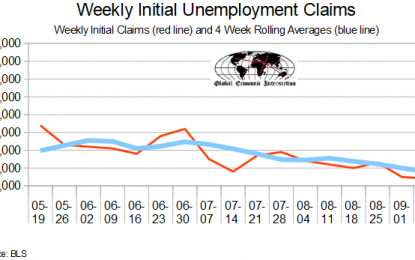 September 2018 Initial Unemployment Claims Rolling Average Continue Best Since December 1969