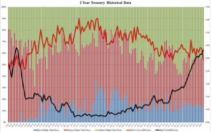 Bid To Cover Plunges In Ugly, Tailing 2Y Auction