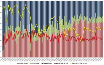 Strong Demand For 30Y Treasurys In Week’s Final Auction