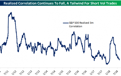 Lower Volatility On Lower Correlation