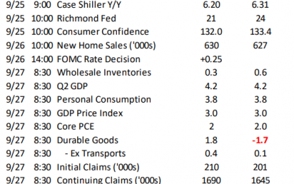 This Week In Economic Data