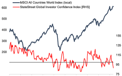 Global Institutional Investor Confidence Slumps