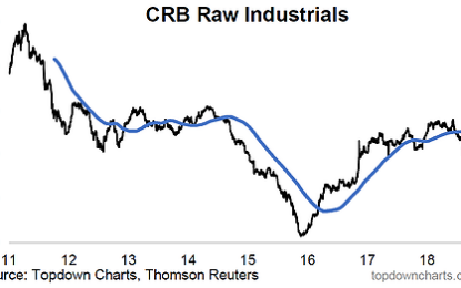 Chart: The Crunch In Commodities – What Does It Mean?