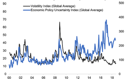 Chart: Global Equity Volatility Vs Economic Policy Uncertainty