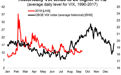 Chart: Tis The Season For A Higher VIX