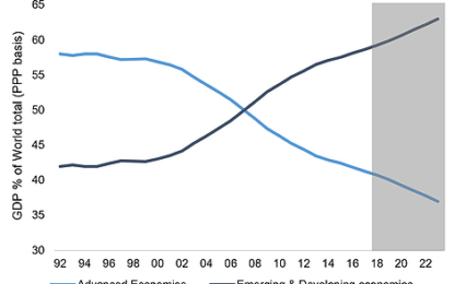 3 Charts On EM Vs DM Equity Allocations