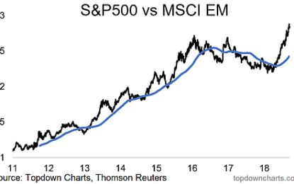 Chart: S&P500 Vs MSCI Emerging Markets