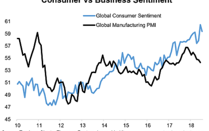 Chart: Global Consumer Sentiment Trends