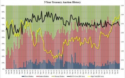 Ugly, Tailing 5Y Auction Prices At Highest Yield Since September 2008