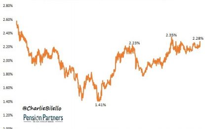 Brent Oil Hits The Highest Level Since November 2014