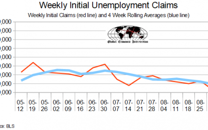 September 2018 Initial Unemployment Claims Rolling Average Now Best Since December 1969