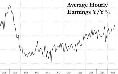 Dollar, Yields Surge After Wages Come In Hot