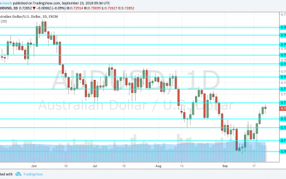 AUD/USD Forecast Sept. 24-28 – Surviving The Trump Tariffs For Now