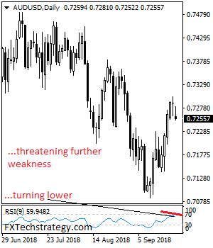 AUDUSD: Vulnerable, Sets Up To Weaken Further Towards 0.7028/01 Zone