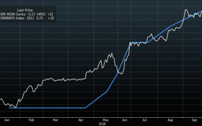 Racing A Thunderstorm: Indonesia’s Fifth Rate Hike Since May Underscores EM Fed Angst