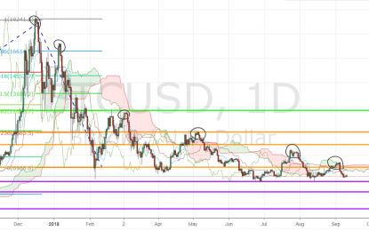 Bitcoin Might Revisit $5,850 And Below Before Full Recovery