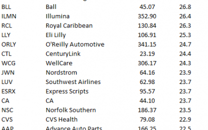 Best Performing S&P 500 Stocks QTD