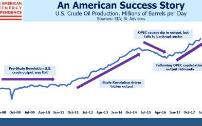 America Seizes Oil Throne