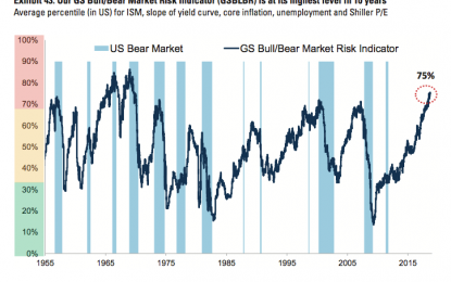 Goldman’s Bull/Bear Indicator Hits 49-Year High: Here’s The Whole Story On That