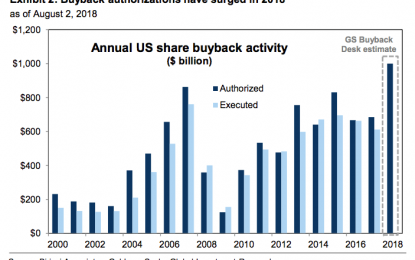 This Hasn’t Happened In 10 Years: S&P 500 Buybacks Edition