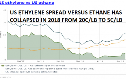 Ethane Price Hikes, China Tariffs, Hit US PE Producers As Global Market Weakens