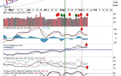 Nasdaq And Russell 2000 Looking At 50-Day MA Support