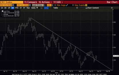 Did The CRB Bottom?