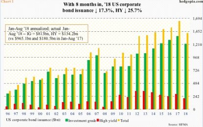 Decline In YTD Issuance Likely Causes Supply-Demand Imbalance In High-Yield Bond