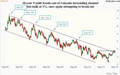 Once Again, 10-Year T-Yield Attempts To Convincingly Take Out 3%