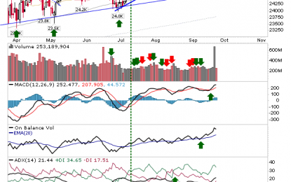 Bearish Evening Star For Dow Jones Index