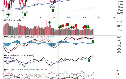 Dow Does All The Leg Work; Indices Recover Breakdowns