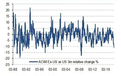 BofA: This Is A Redux Of The 1998 Crisis…. Just One Thing Is Missing