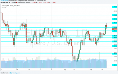 EUR/USD Forecast Sep. 24-28 – Will It Choose A Direction?