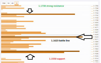 EUR/USD Range Is Clear To See