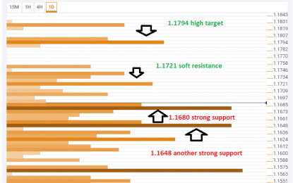 EUR/USD Path Of Least Resistance Is Up After Ignoring Trump’s Tariffs