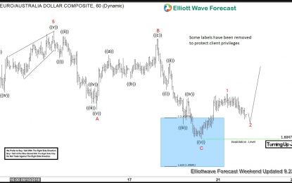 EURAUD: Another Rally Higher?